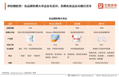 2024年中國(guó)防曬化妝品行業(yè)消費(fèi)趨勢(shì)洞察 技術(shù)革新驅(qū)動(dòng)市場(chǎng)升級(jí)